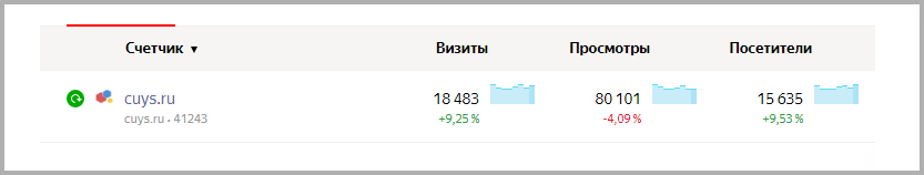 Счетчик посещаемости Яндекс Метрики 11.07.2019